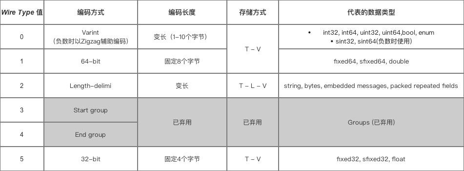 Wire Type