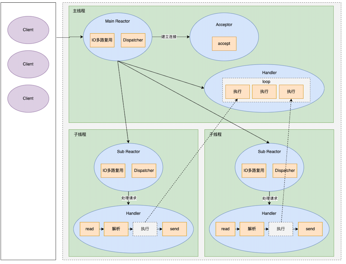 redis