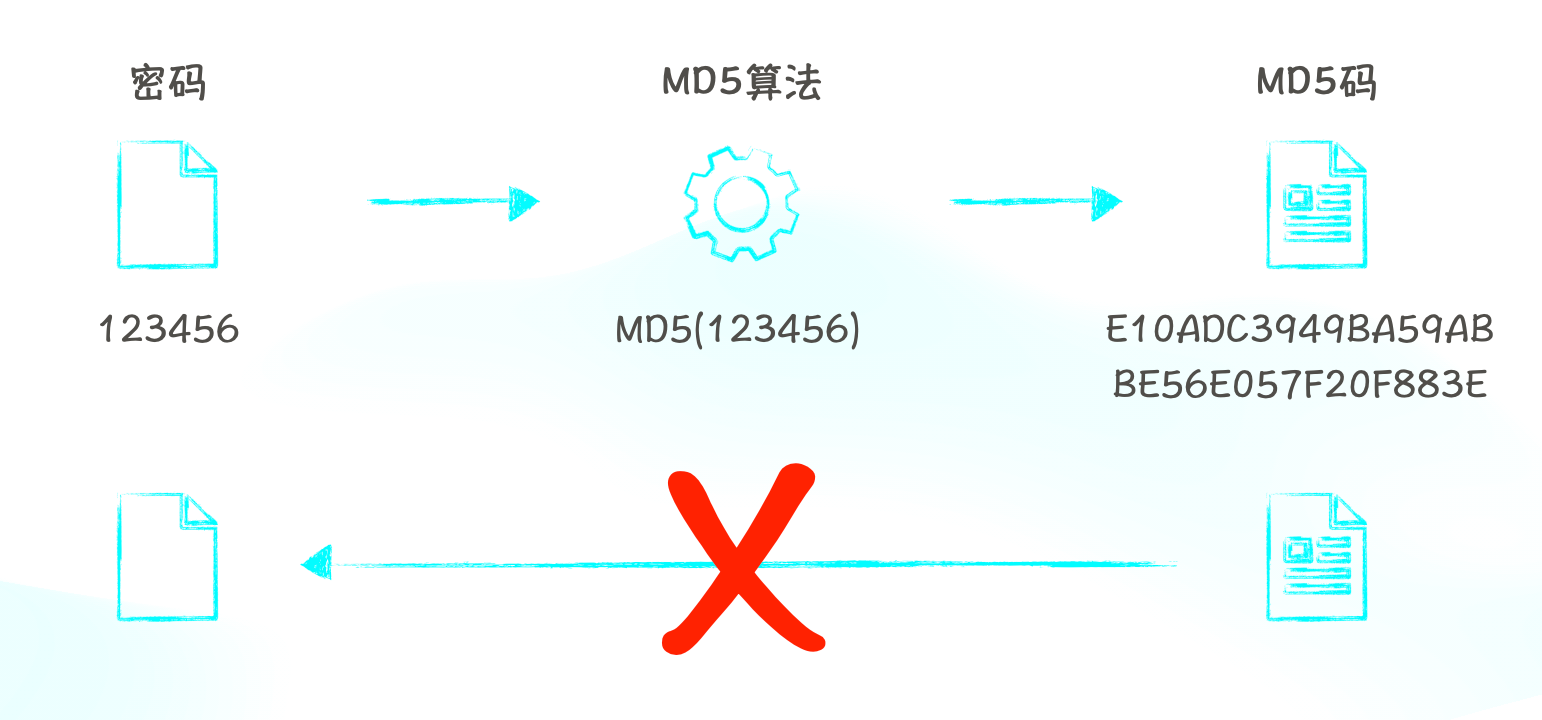 MD5